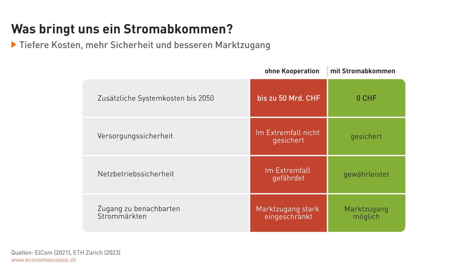 Stromabkommen Grafik
