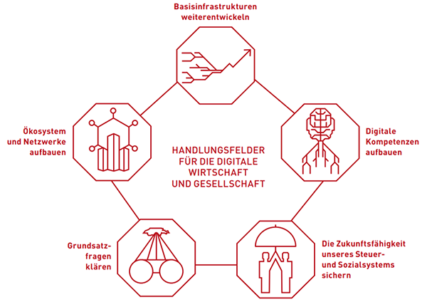 Handlungsfelder der digitalen Wirtschaft