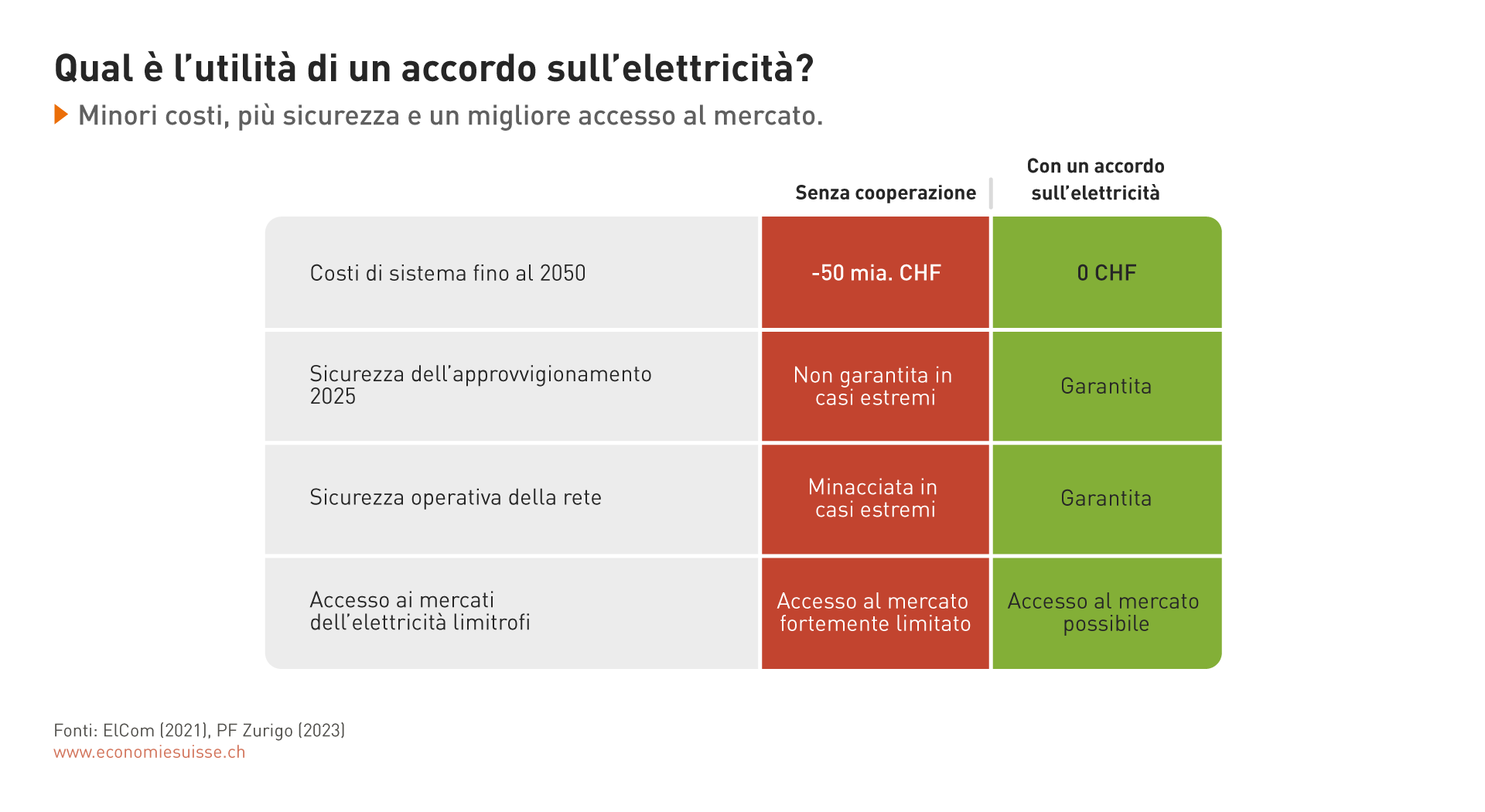 Tabella sull'accordo sull'elettricità