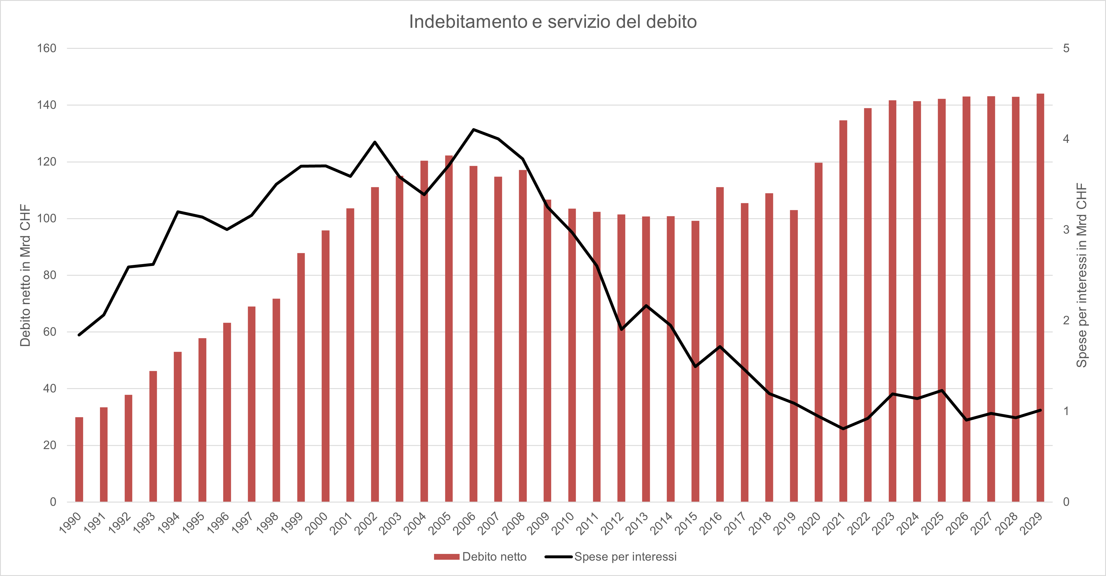 Grafico