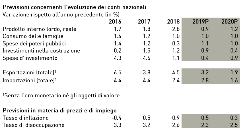   Previsioni concernenti l’evoluzione dei conti nazionali                                                                       