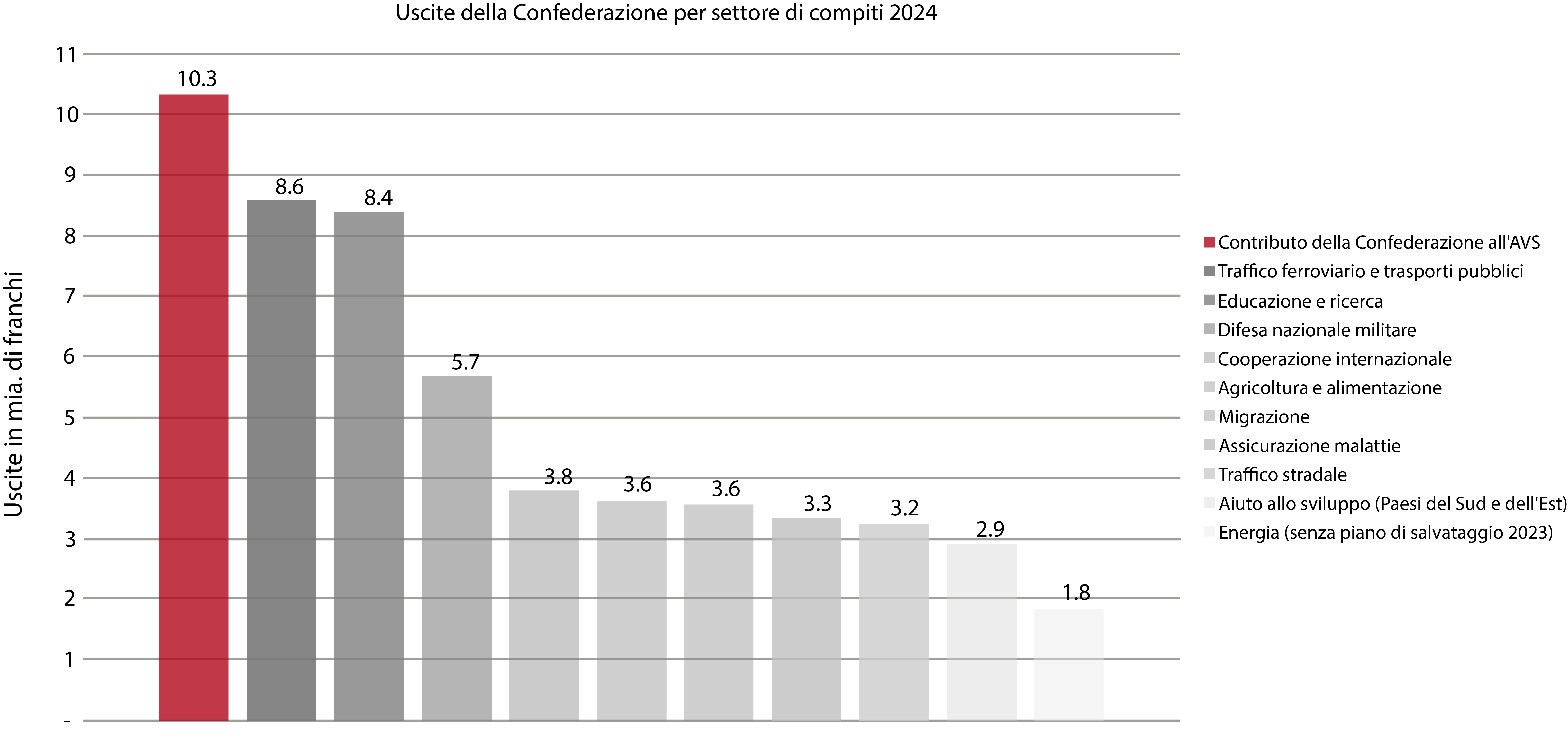 Grafik Ausgabenkategorien