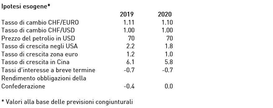 Ipotesi esogene